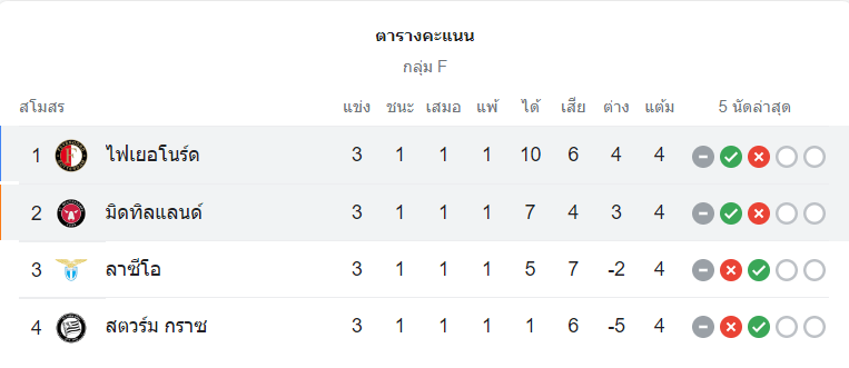 ตารางคะแนน เฟเยนูร์ด vs มิดทิลลันด์