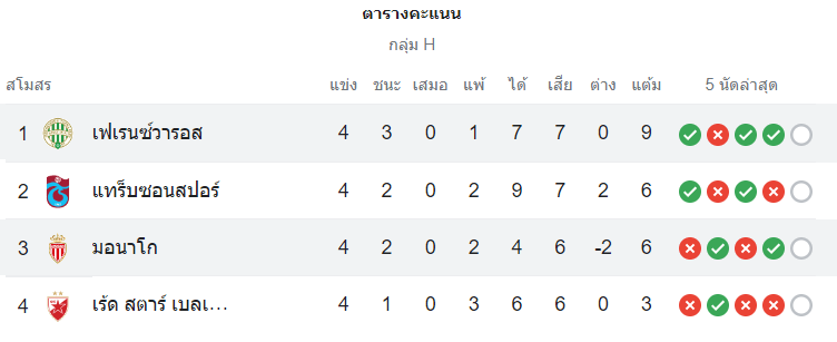 ตารางคะแนน เฟเรนซ์วารอส vs โมนาโก