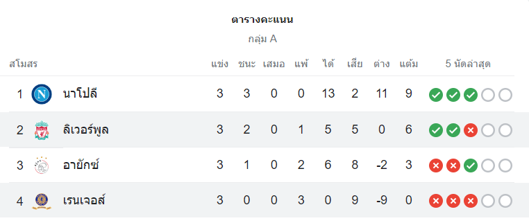 ตารางคะแนน เรนเจอร์ส vs ลิเวอร์พูล