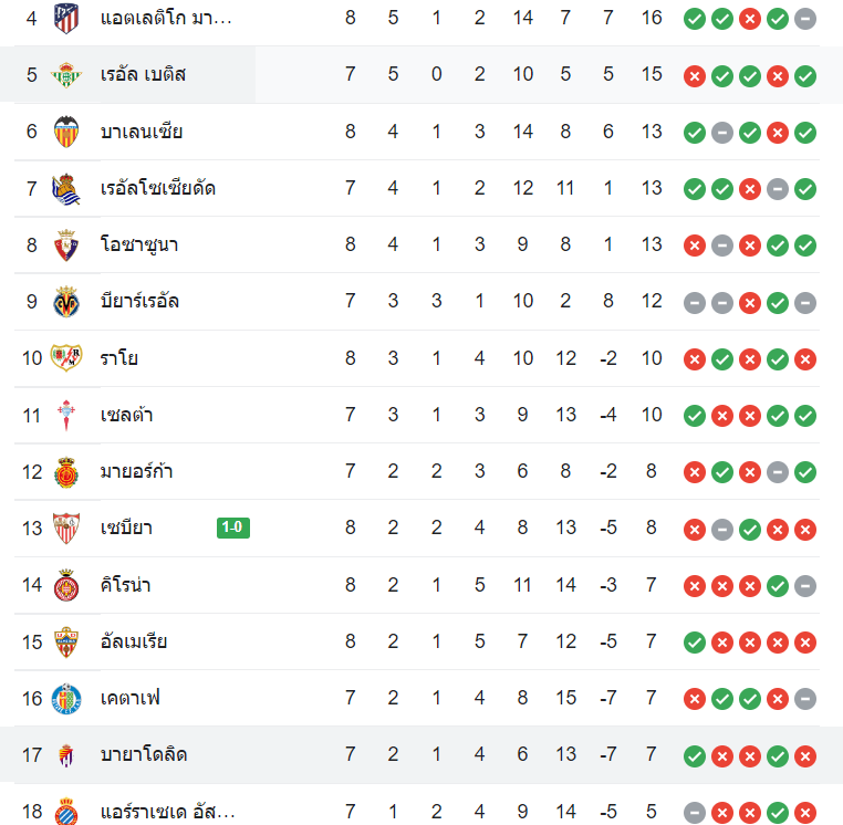 ตารางคะแนน เรอัล บายาโดลิด vs เรอัล เบติส