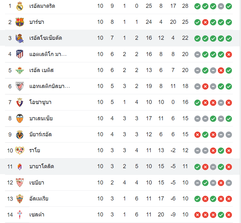 ตารางคะแนน เรอัล บายาโดลิด vs เรอัล โซเซียดาด