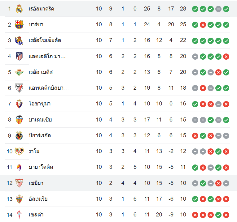 ตารางคะแนน เรอัล มาดริด vs เซบีย่า