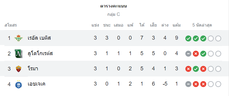 ตารางคะแนน เรอัล เบติส vs โรม่า