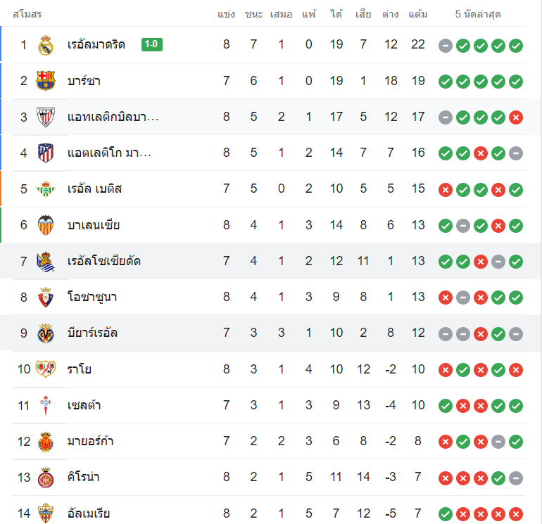 ตารางคะแนน เรอัล โซเซียดาด vs บียาร์เรอัล