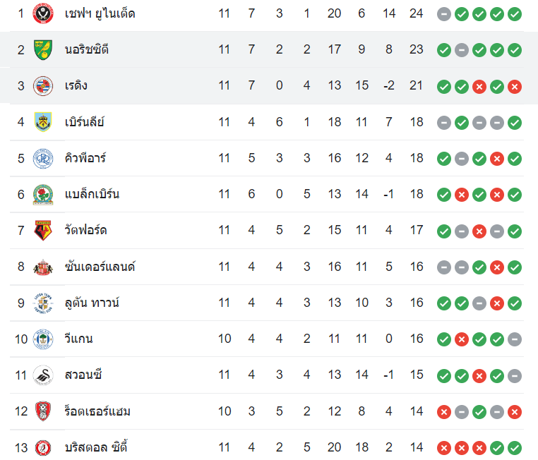 ตารางคะแนน เร้ดดิ้ง vs นอริช ซิตี้