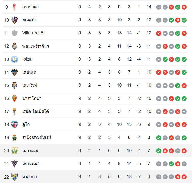 ตารางคะแนน เลกาเนส vs มาลาก้า
