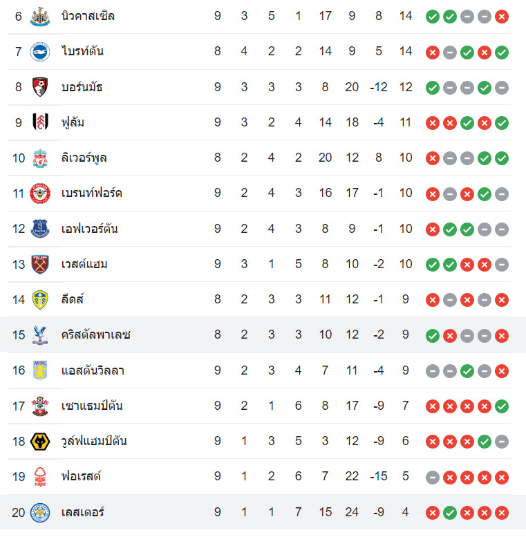 ตารางคะแนน เลสเตอร์ vs คริสตัล พาเลซ