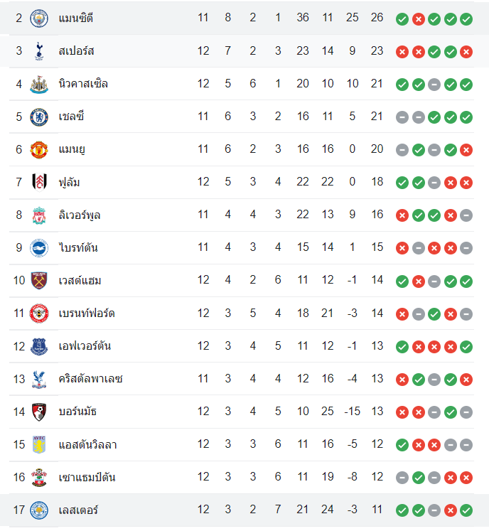 ตารางคะแนน เลสเตอร์ ซิตี้ vs แมนฯ ซิ