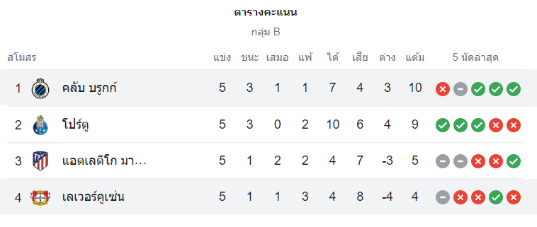 ตารางคะแนน เลเวอร์คูเซ่น vs คลับบรูซ