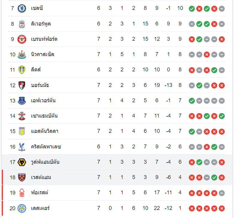 ตารางคะแนน เวสต์แฮม vs วูล์ฟแฮมป์ตัน