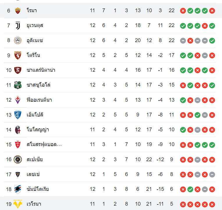 ตารางคะแนน เวโรน่า vs โรม่า