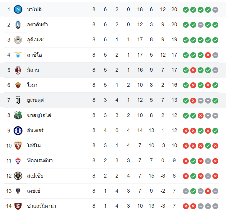 ตารางคะแนน เอซี มิลาน vs ยูเวนตุส