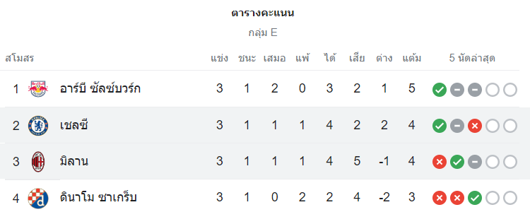 ตารางคะแนน เอซี มิลาน vs เชลซี