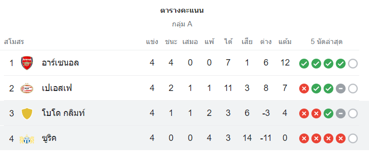 ตารางคะแนน เอฟซี ซูริค vs โบโด กลิมท์