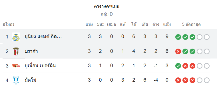 ตารางคะแนน เเซงต์ ชิลลัวส์ vs บราก้า