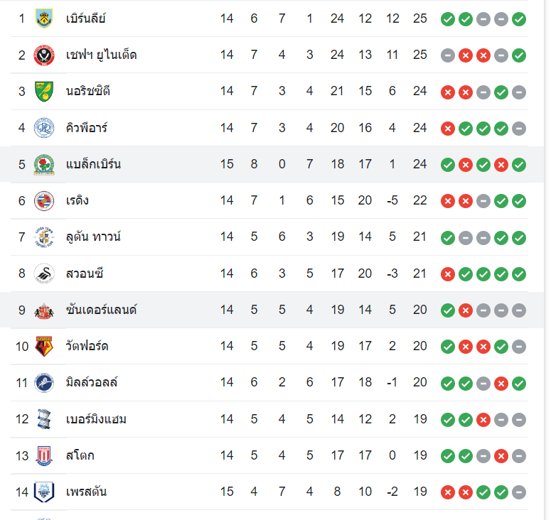 ตารางคะแนน แบล็คเบิร์น vs ซันเดอร์แลนด์