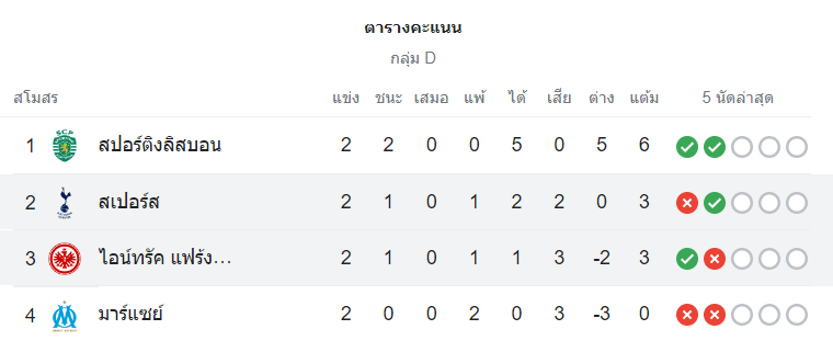 ตารางคะแนน แฟร้งค์เฟิร์ต vs สเปอร์ส