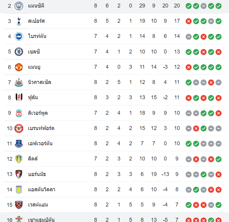 ตารางคะแนน แมนฯ ซิตี้ vs เซาธ์แฮมป์ตัน