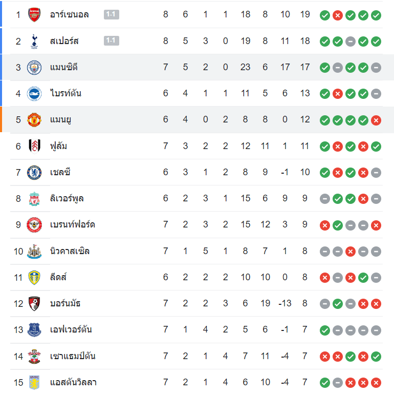 ตารางคะแนน แมนฯ ซิตี้ vs แมนฯ ยูไนเต็ด