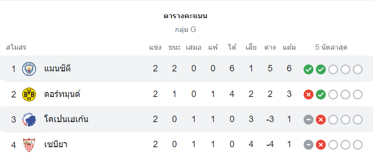 ตารางคะแนน แมนฯ ซิตี้ vs โคเปนเฮเก้น