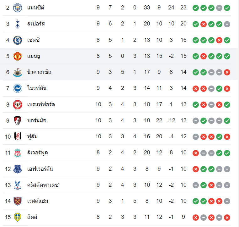 ตารางคะแนน แมนฯ ยูไนเต็ด vs นิวคาสเซิ่ล