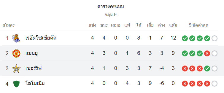 ตารางคะแนน แมนฯ ยูไนเต็ด vs เชอริฟฟ์