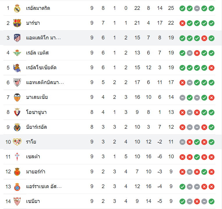 ตารางคะแนน แอตฯ มาดริด vs ราโย บาเยกาโน่-