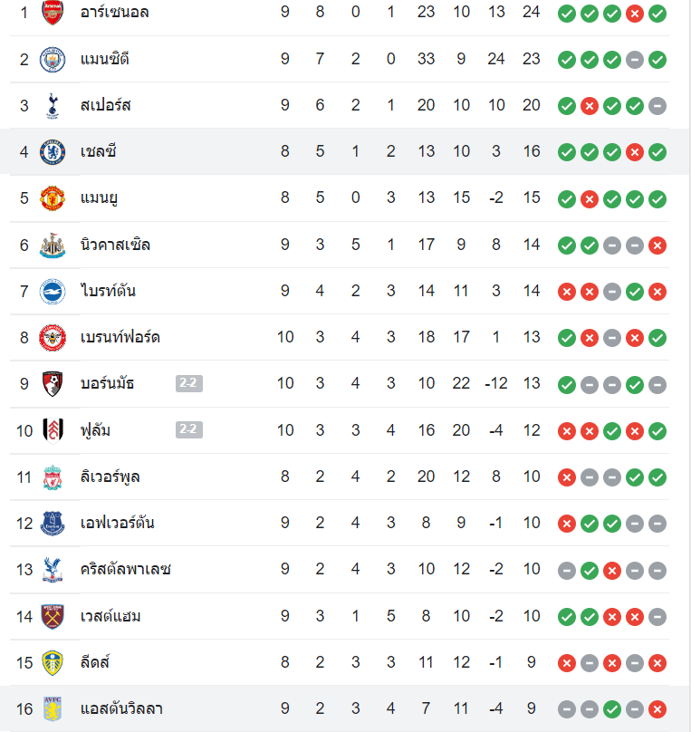 ตารางคะแนน แอสตัน วิลล่า vs เชลซี