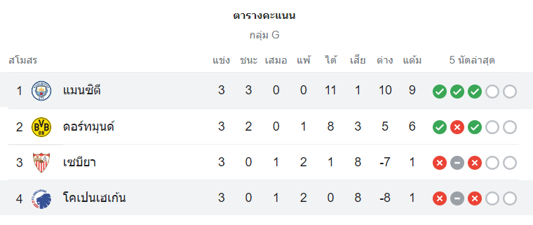 ตารางคะแนน โคเปนเฮเก้น vs แมนฯ ซิตี้