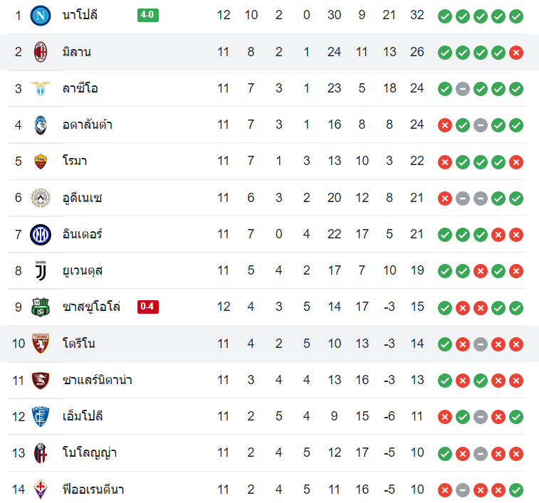 ตารางคะแนน โตริโน่ vs เอซี มิลาน