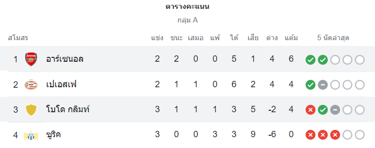 ตารางคะแนน โบโด กลิมท์ vs อาร์เซน่อล-