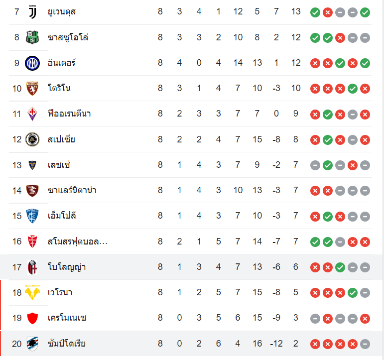 ตารางคะแนน โบโลญญ่า vs ซามพ์โดเรีย