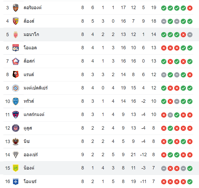 ตารางคะแนน โมนาโก vs น็องต์