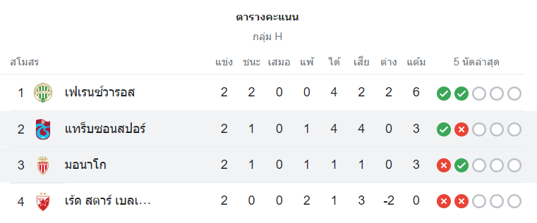 ตารางคะแนน โมนาโก vs แทร็บซอนสปอร์