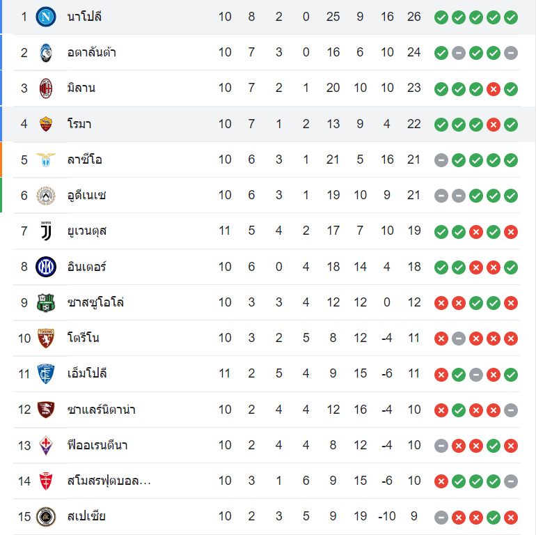ตารางคะแนน โรม่า vs นาโปลี