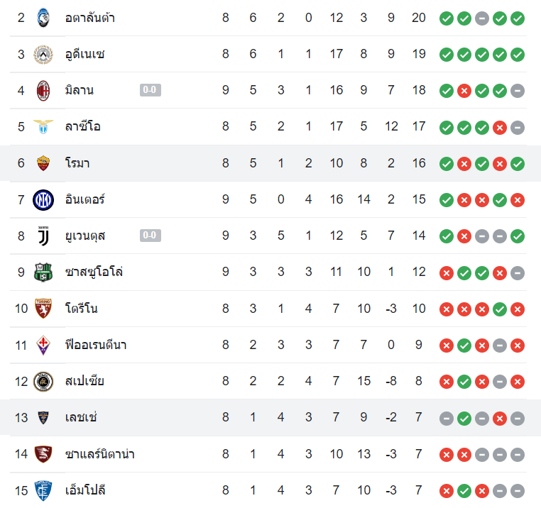 ตารางคะแนน โรม่า vs เลชเช่