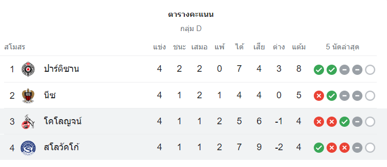 ตารางคะแนน โลวัคโก้ vs โคโลญจน์