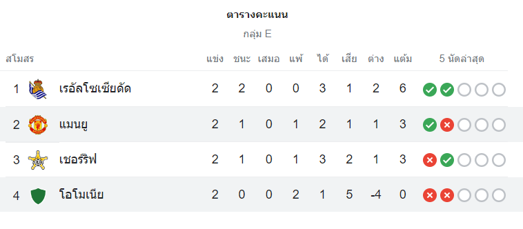 ตารางคะแนน โอโมเนีย นิโคเซีย vs แมนฯ ยูไนเต็ด