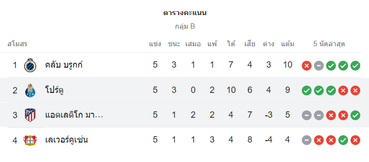 ตารางคะแนนน ปอร์โต้ vs แอตฯ มาดริด