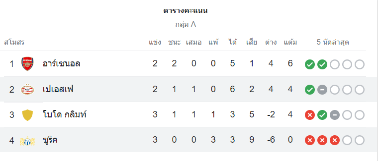 ตารางคะแนนพีเอสวี vs เอฟซี ซูริค