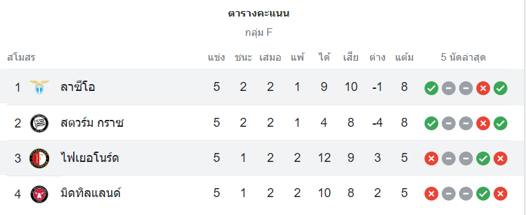 ตารงาคะแนน เฟเยนูร์ด vs ลาซิโอ