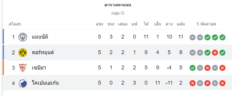 ตารางคะดแนน โคเปนเฮเก้น vs ดอร์ทมุนด์