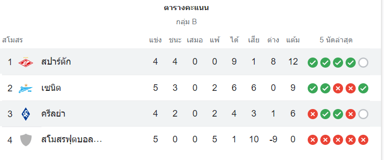 ตารางคะแนน ครีลย่า โซเวตอฟ vs สปาร์ตัก มอสโก