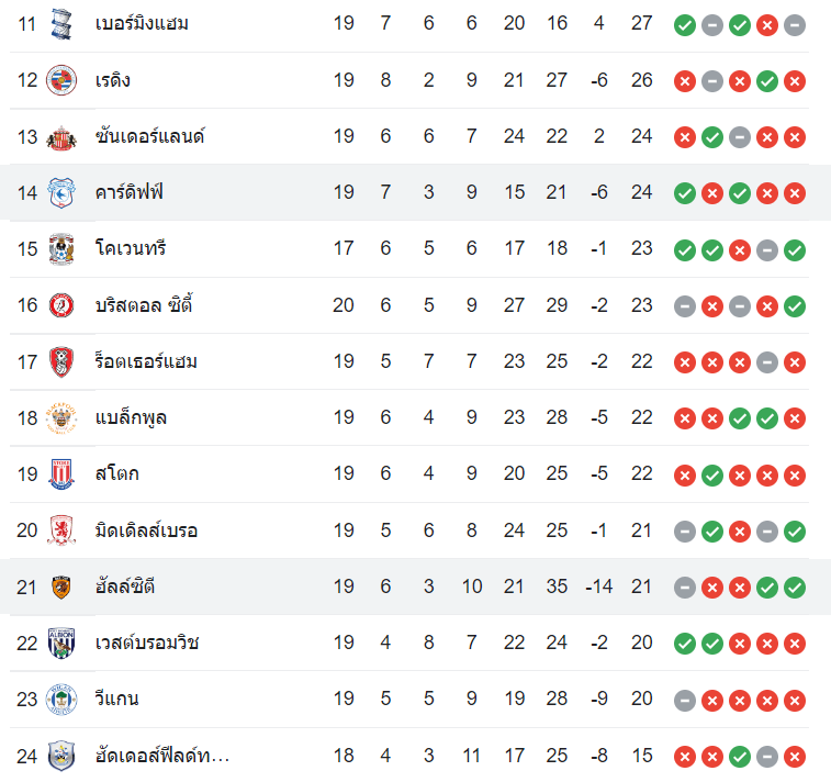 ตารางคะแนน คาร์ดิฟฟ์ ซิตี้ vs ฮัลล์ ซิตี้