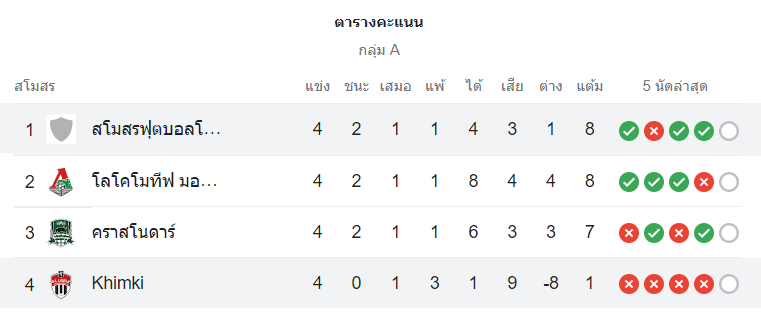 ตารางคะแนน คิมกิ vs นิซนี่ย์ นอฟโกรอด