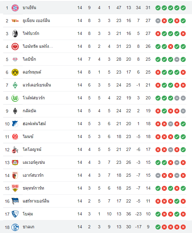 ตารางคะแนน ชาลเก้ vs บาเยิร์น