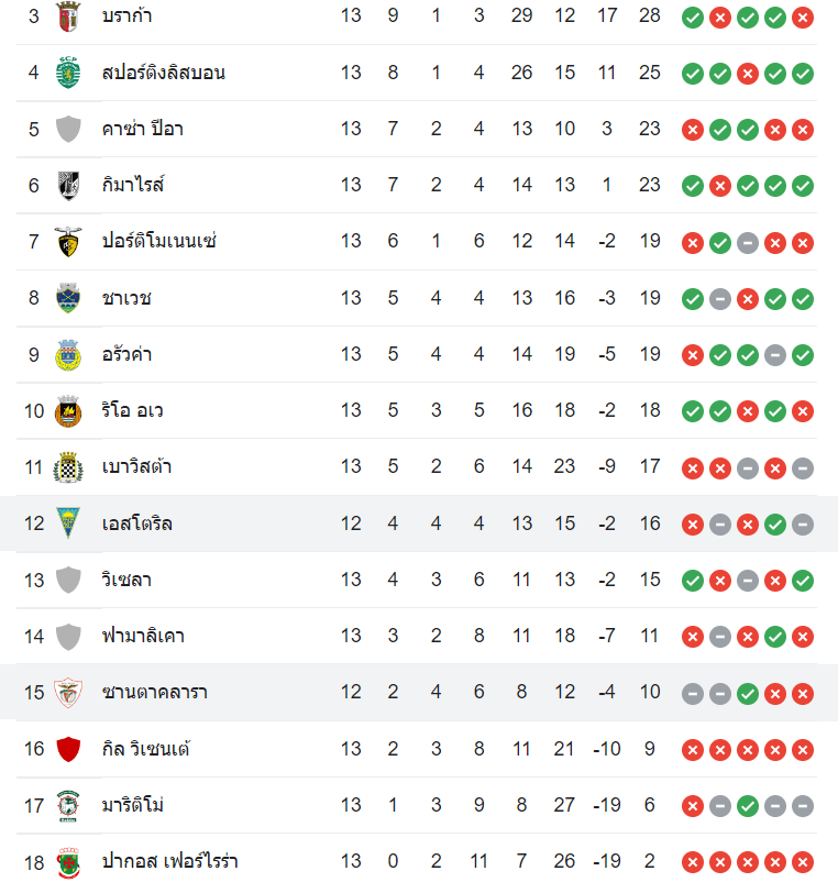 ตารางคะแนน ซานตา คลาร่า vs เอสโตริล