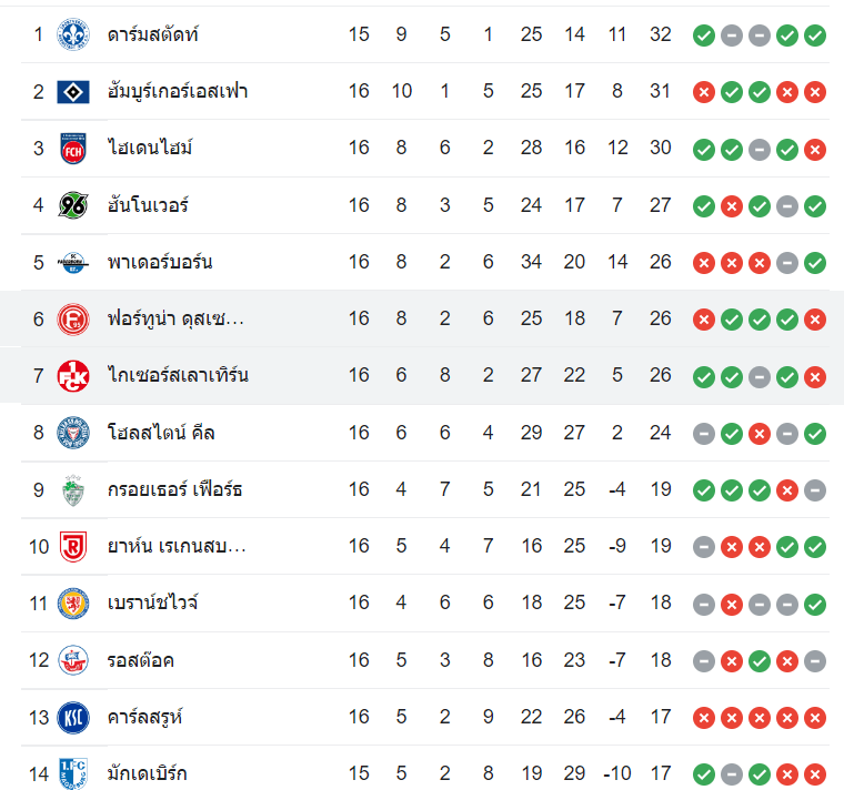 ตารางคะแนน ดุสเซลดอร์ฟ vs ไกเซอร์สลาเทิร์น