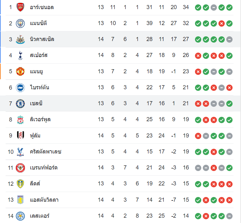 ตารางคะแนน นิวคาสเซิ่ล vs เชลซี