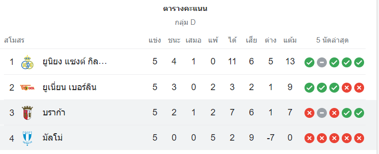 ตารางคะแนน บราก้า vs มัลโม่